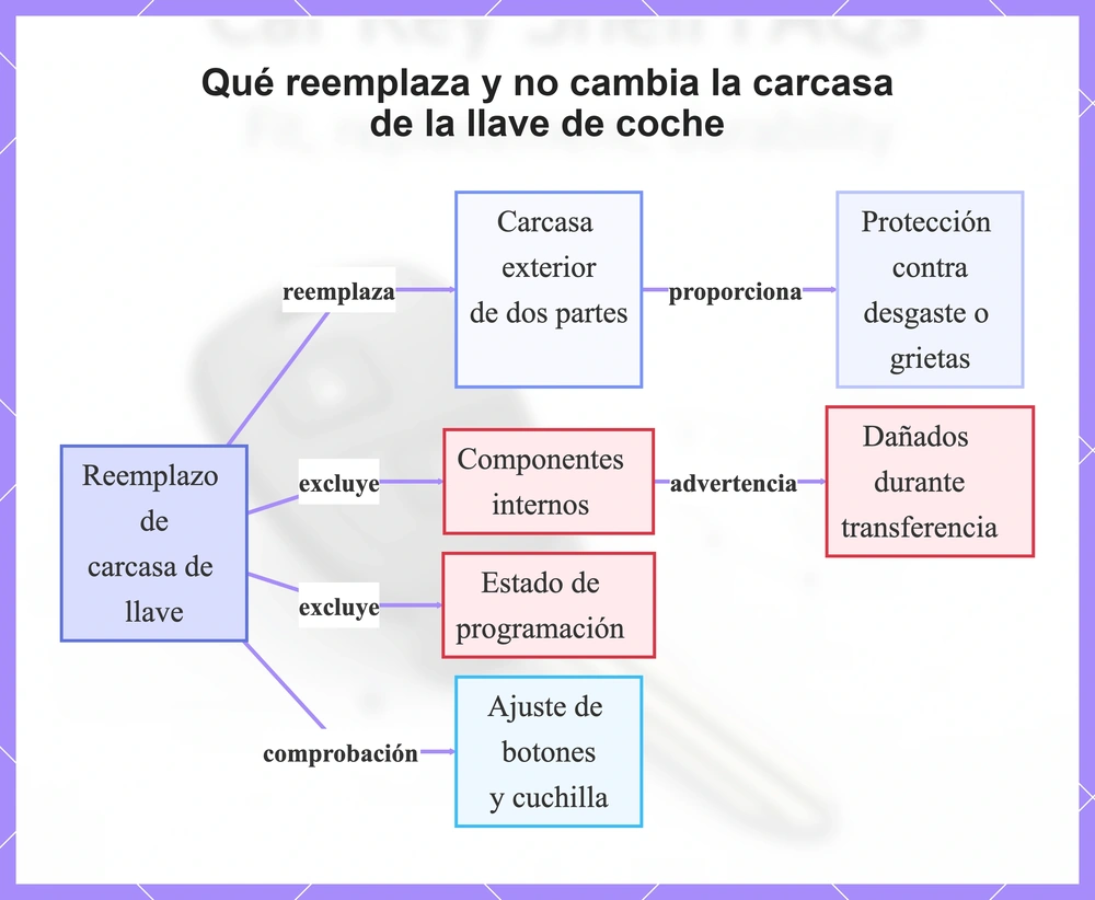 Qué reemplaza y no cambia la carcasa de la llave de coche