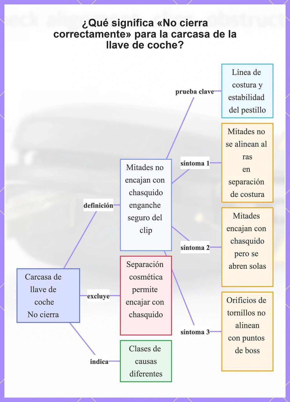 ¿Qué significa «No cierra correctamente» para la carcasa de la llave de coche?