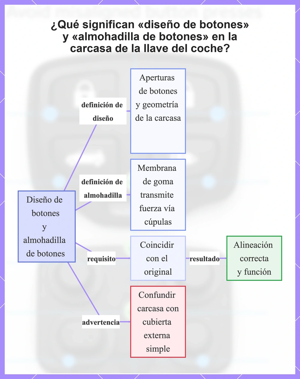 ¿Qué significan «diseño de botones» y «almohadilla de botones» en la carcasa de la llave del coche?