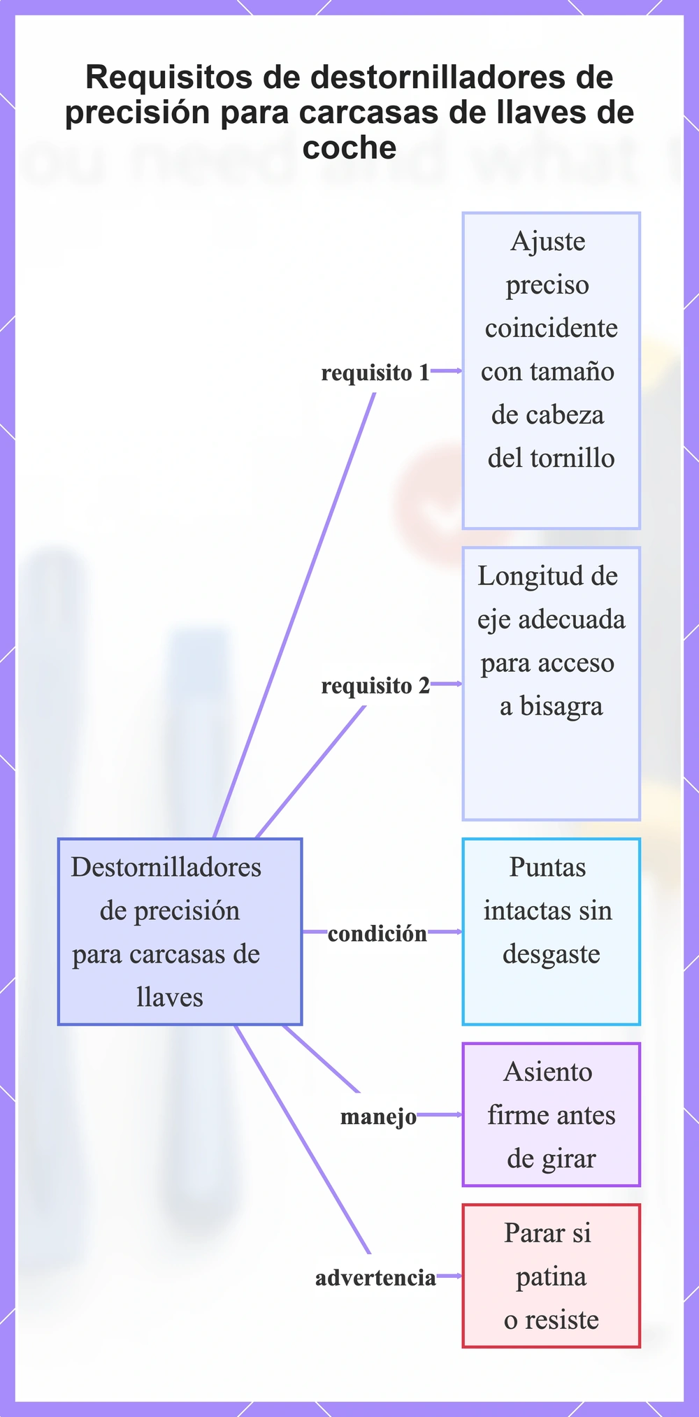 Requisitos de destornilladores de precisión para carcasas de llaves de coche