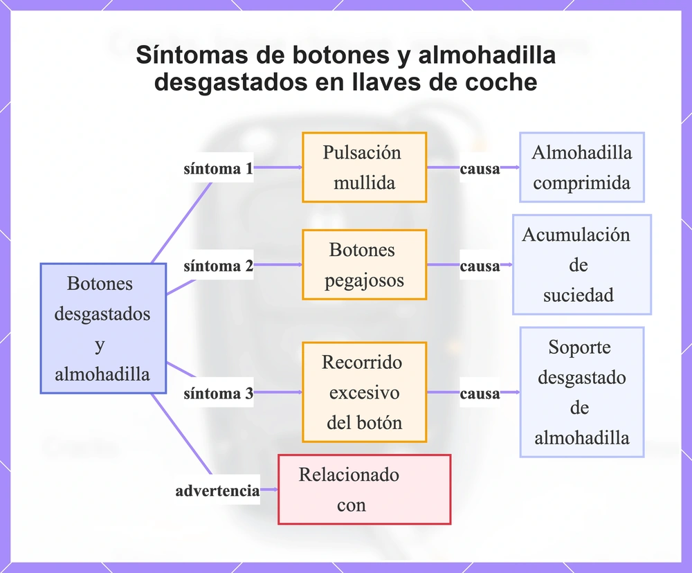 Síntomas de botones y almohadilla desgastados en llaves de coche