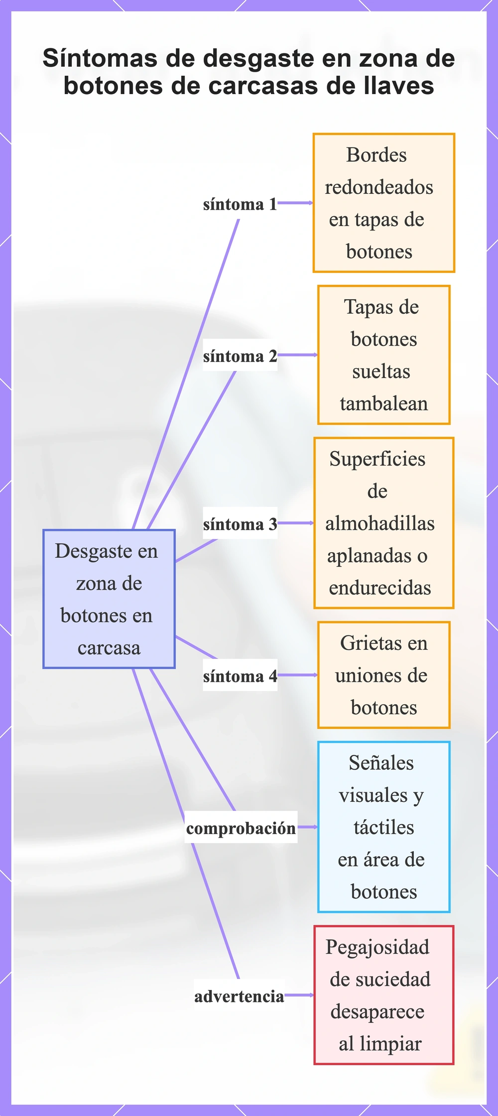 Síntomas de desgaste en zona de botones de carcasas de llaves