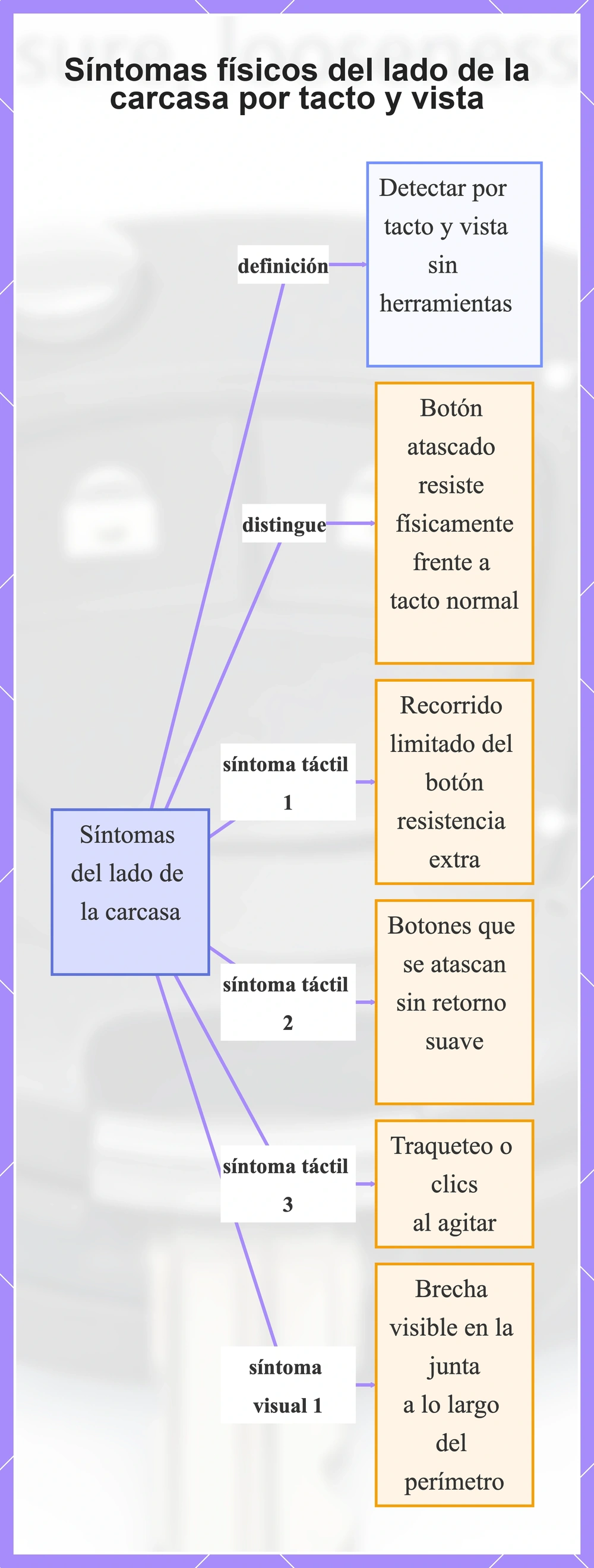 Síntomas físicos del lado de la carcasa por tacto y vista