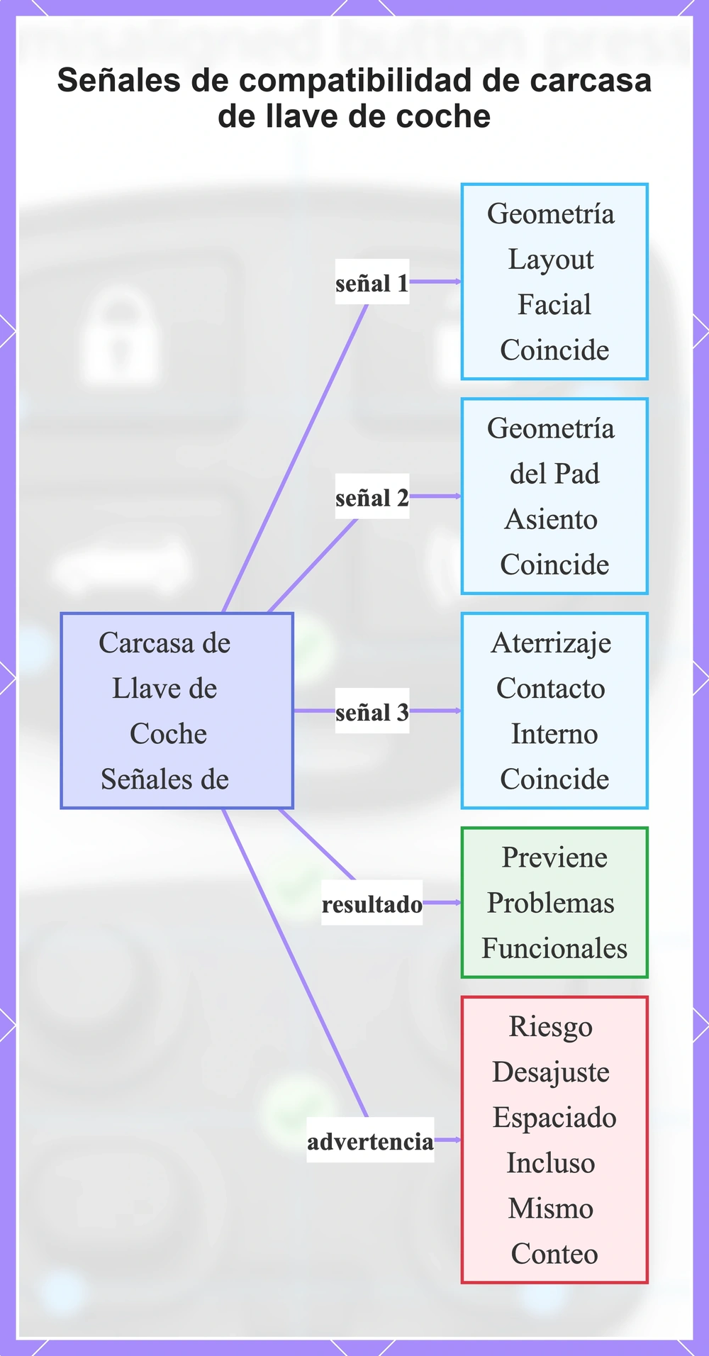 Señales de compatibilidad de carcasa de llave de coche