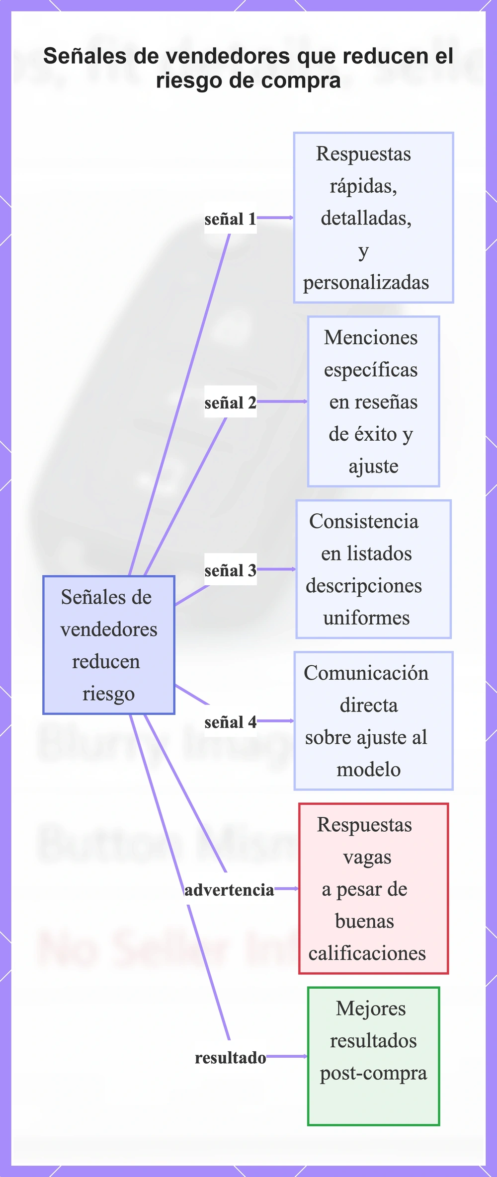 Señales de vendedores que reducen el riesgo de compra