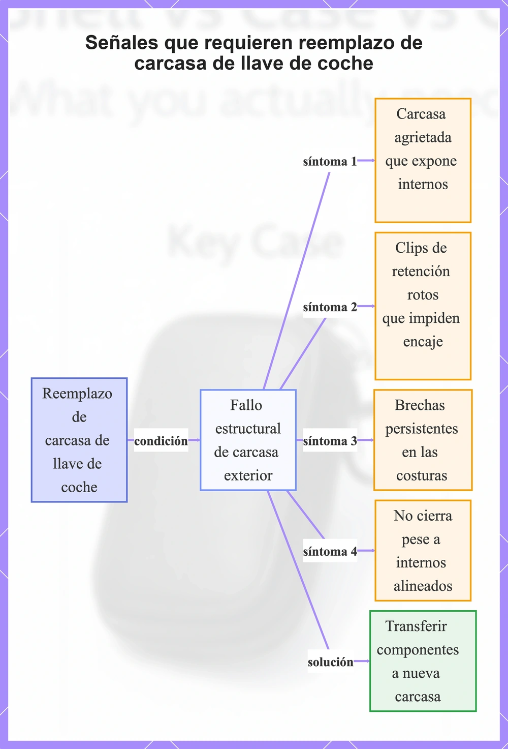 Señales que requieren reemplazo de carcasa de llave de coche