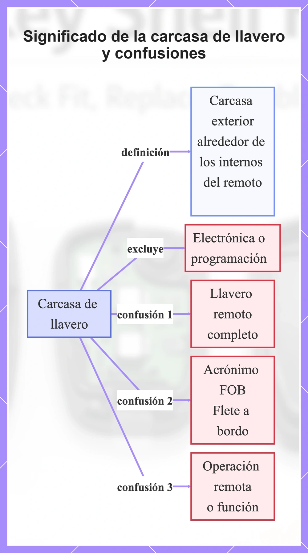 Significado de la carcasa de llavero y confusiones