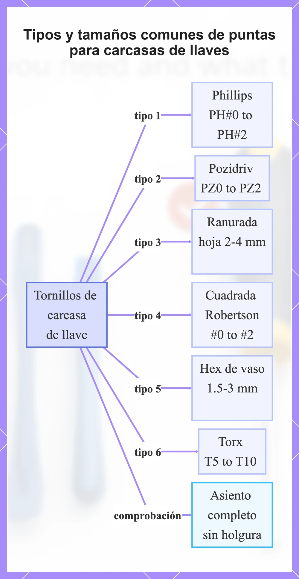 Tipos y tamaños comunes de puntas para carcasas de llaves