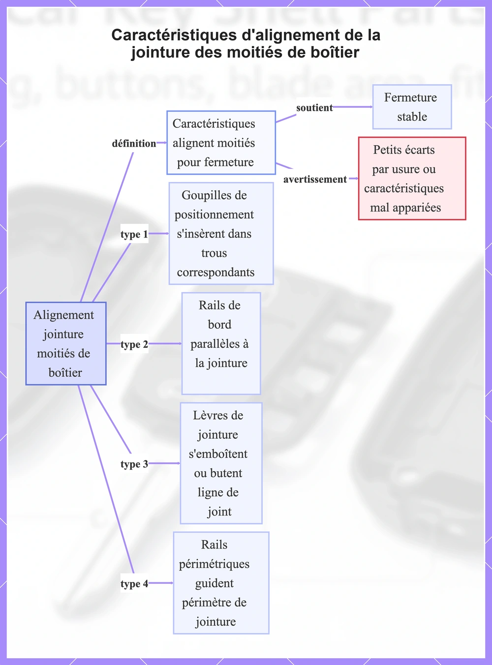 Caractéristiques d'alignement de la jointure des moitiés de boîtier