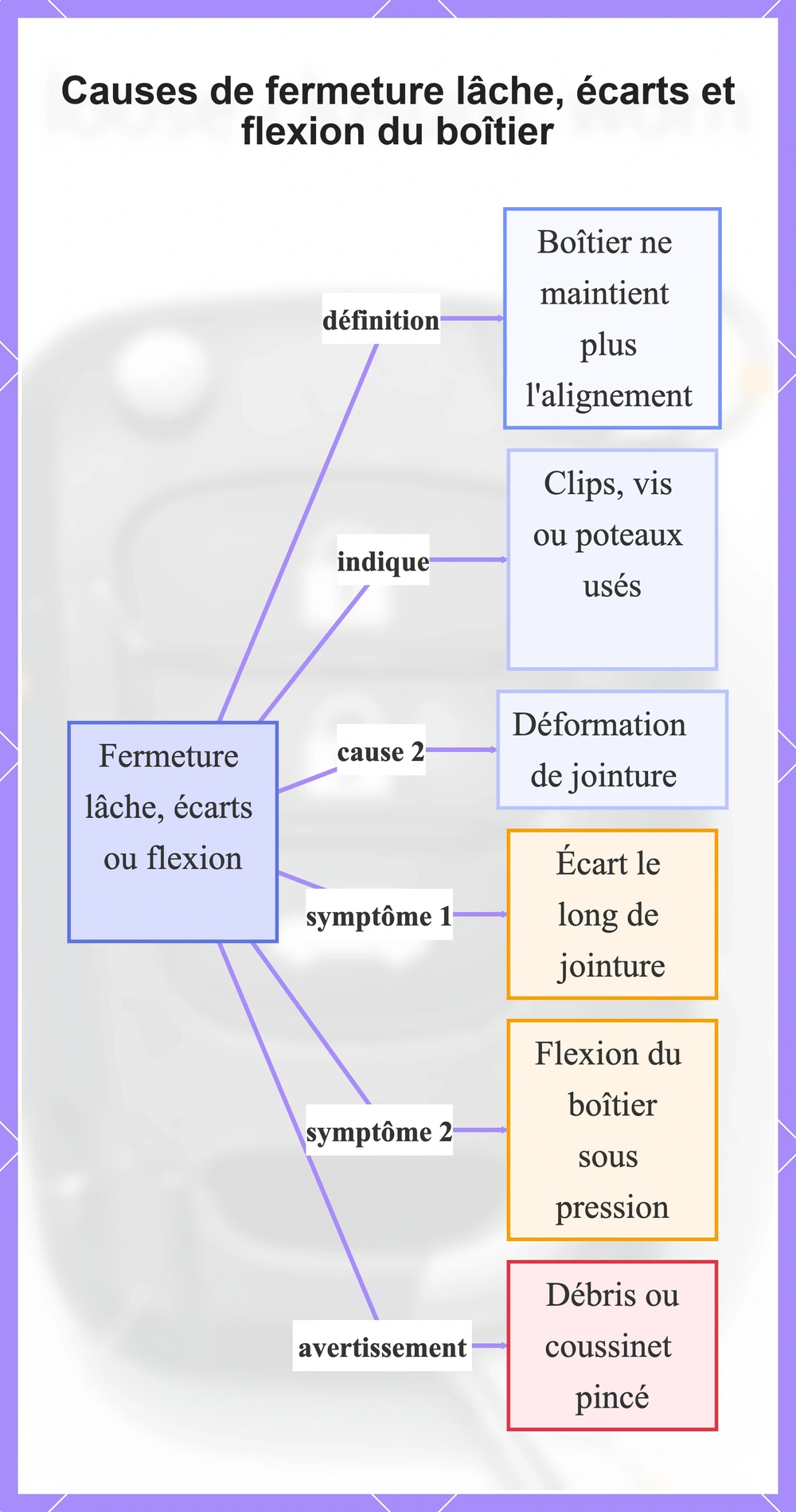 Causes de fermeture lâche, écarts et flexion du boîtier