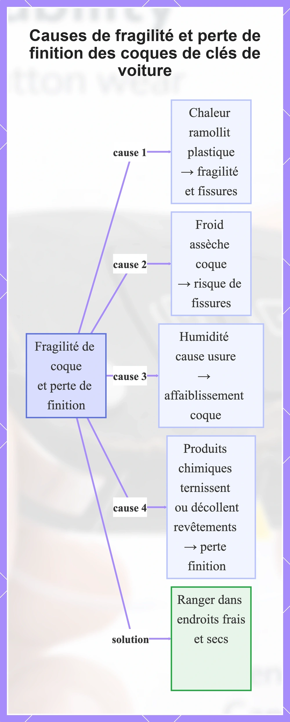 Causes de fragilité et perte de finition des coques de clés de voiture