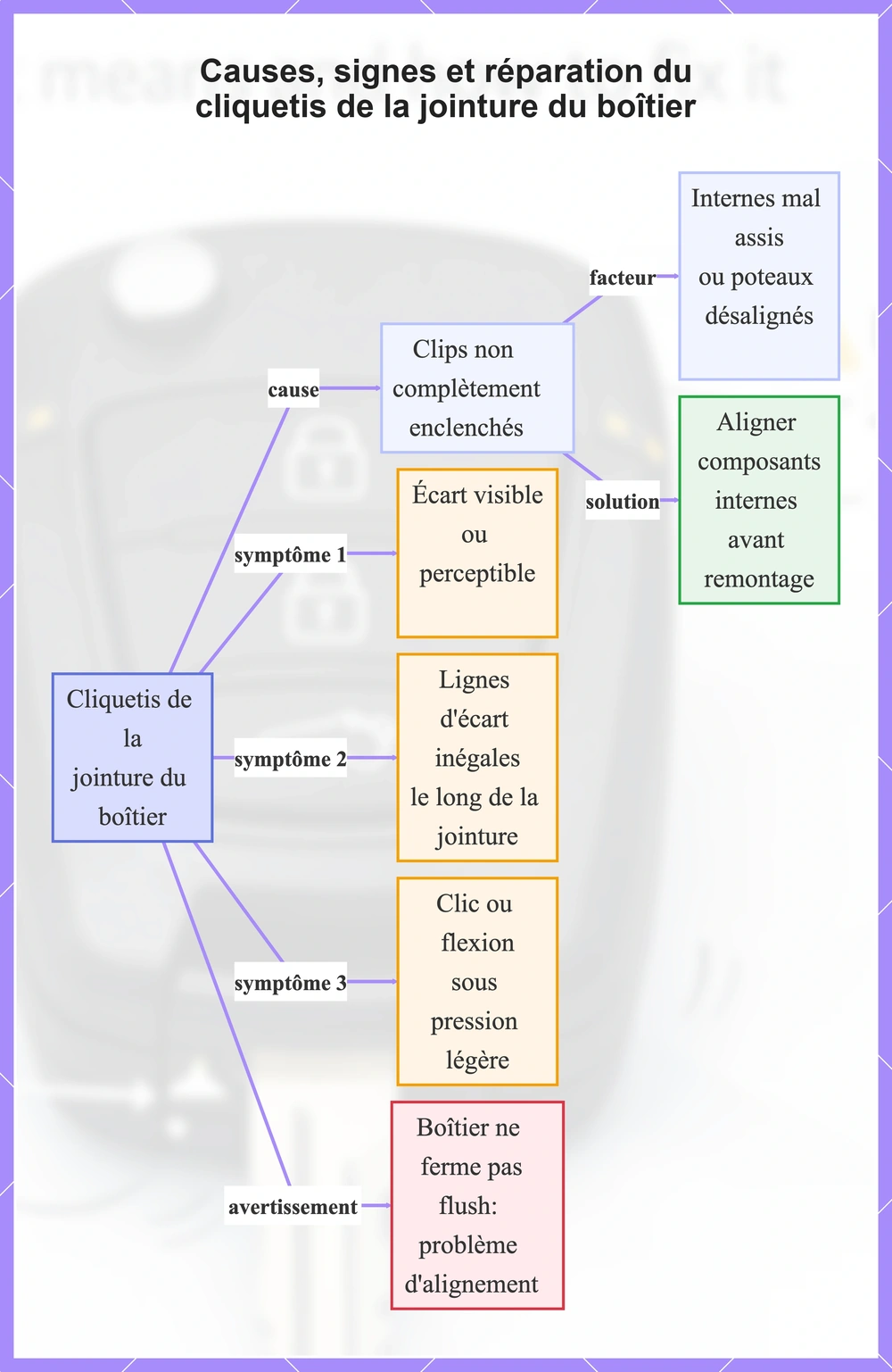 Causes, signes et réparation du cliquetis de la jointure du boîtier