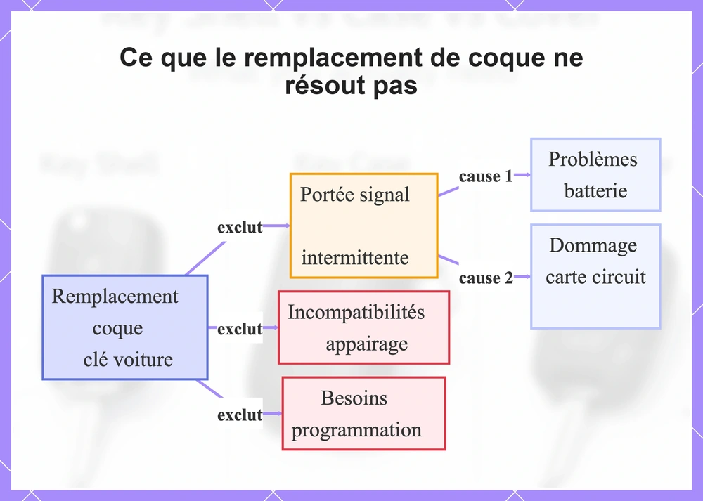 Ce que le remplacement de coque ne résout pas