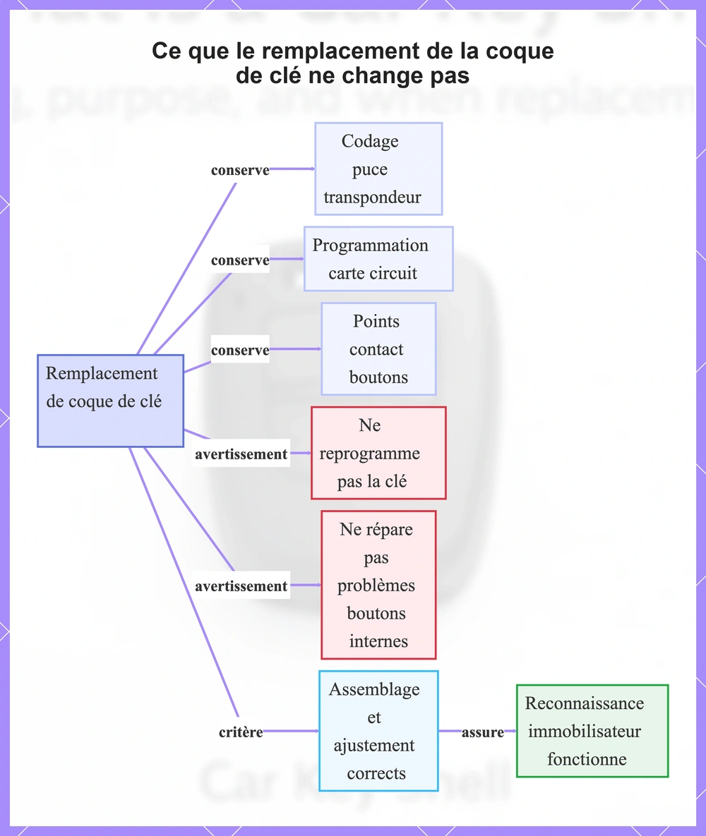 Ce que le remplacement de la coque de clé ne change pas