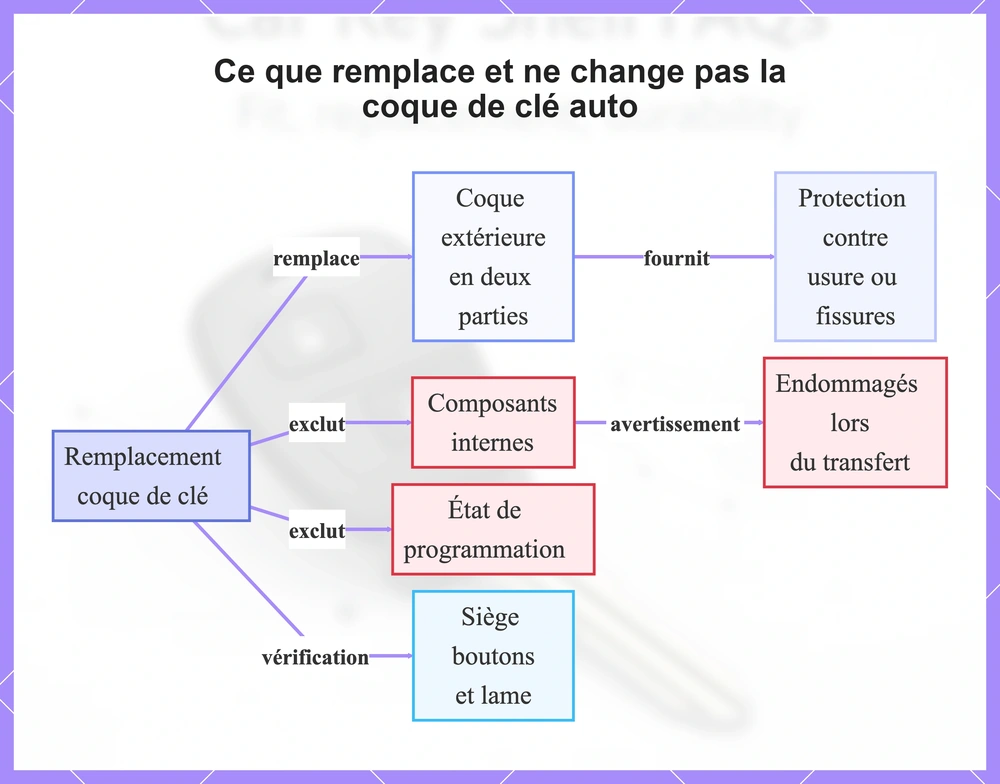 Ce que remplace et ne change pas la coque de clé auto