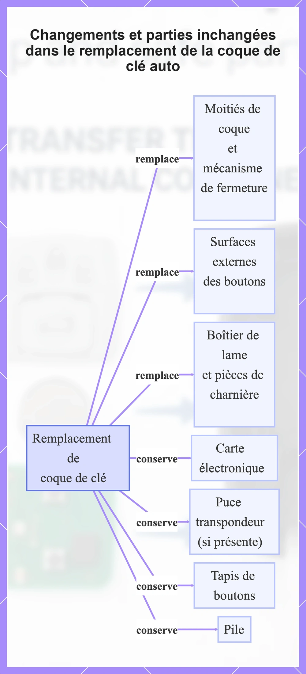Changements et parties inchangées dans le remplacement de la coque de clé auto