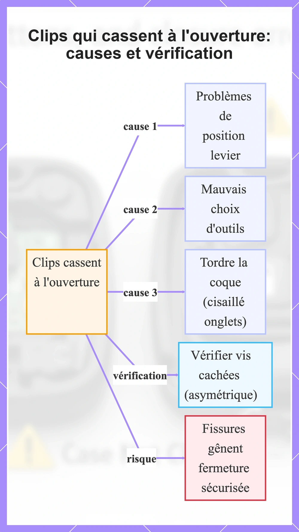 Clips qui cassent à l'ouverture: causes et vérification
