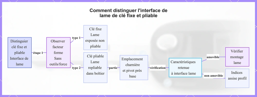 Comment distinguer l'interface de lame de clé fixe et pliable