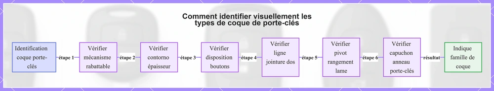 Comment identifier visuellement les types de coque de porte-clés