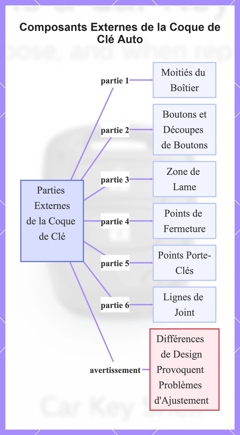 Composants Externes de la Coque de Clé Auto