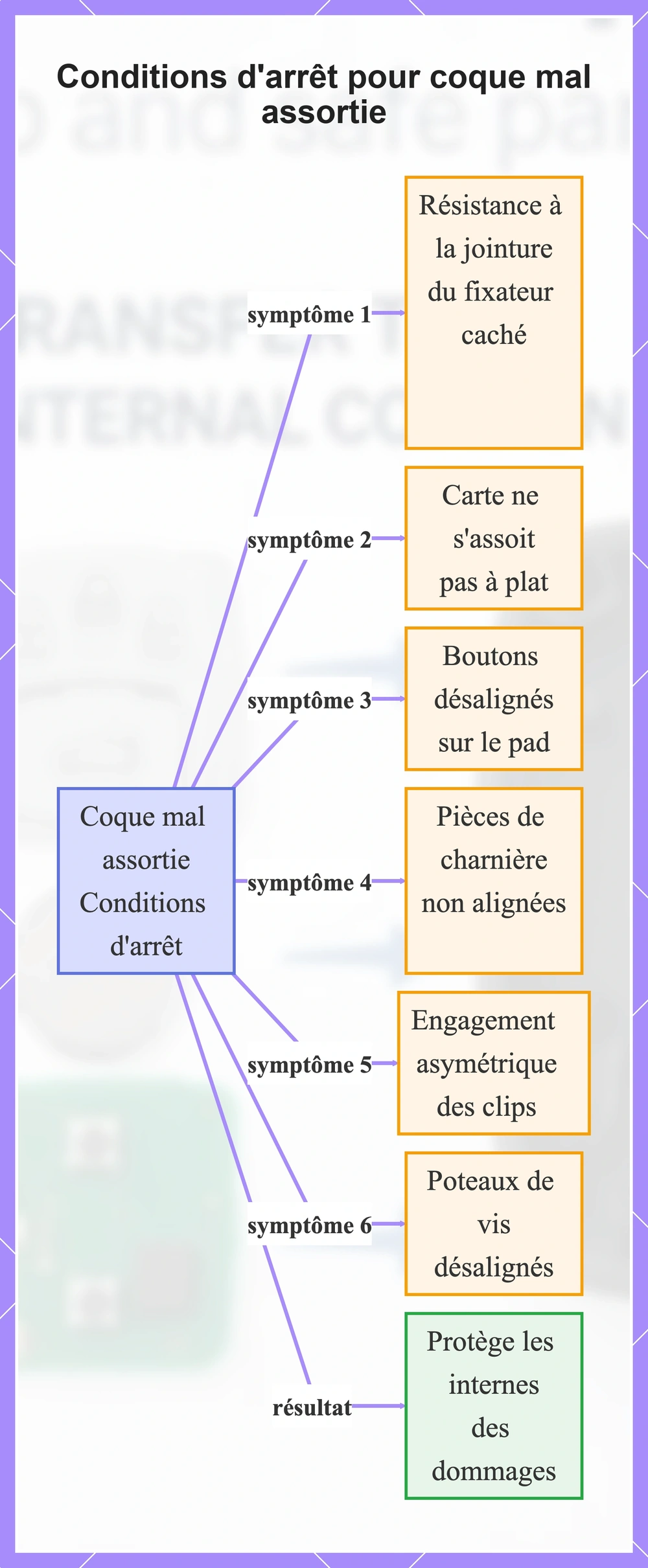 Conditions d'arrêt pour coque mal assortie