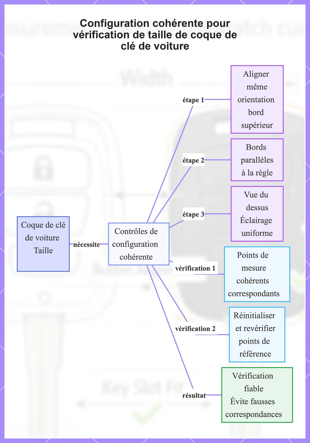 Configuration cohérente pour vérification de taille de coque de clé de voiture