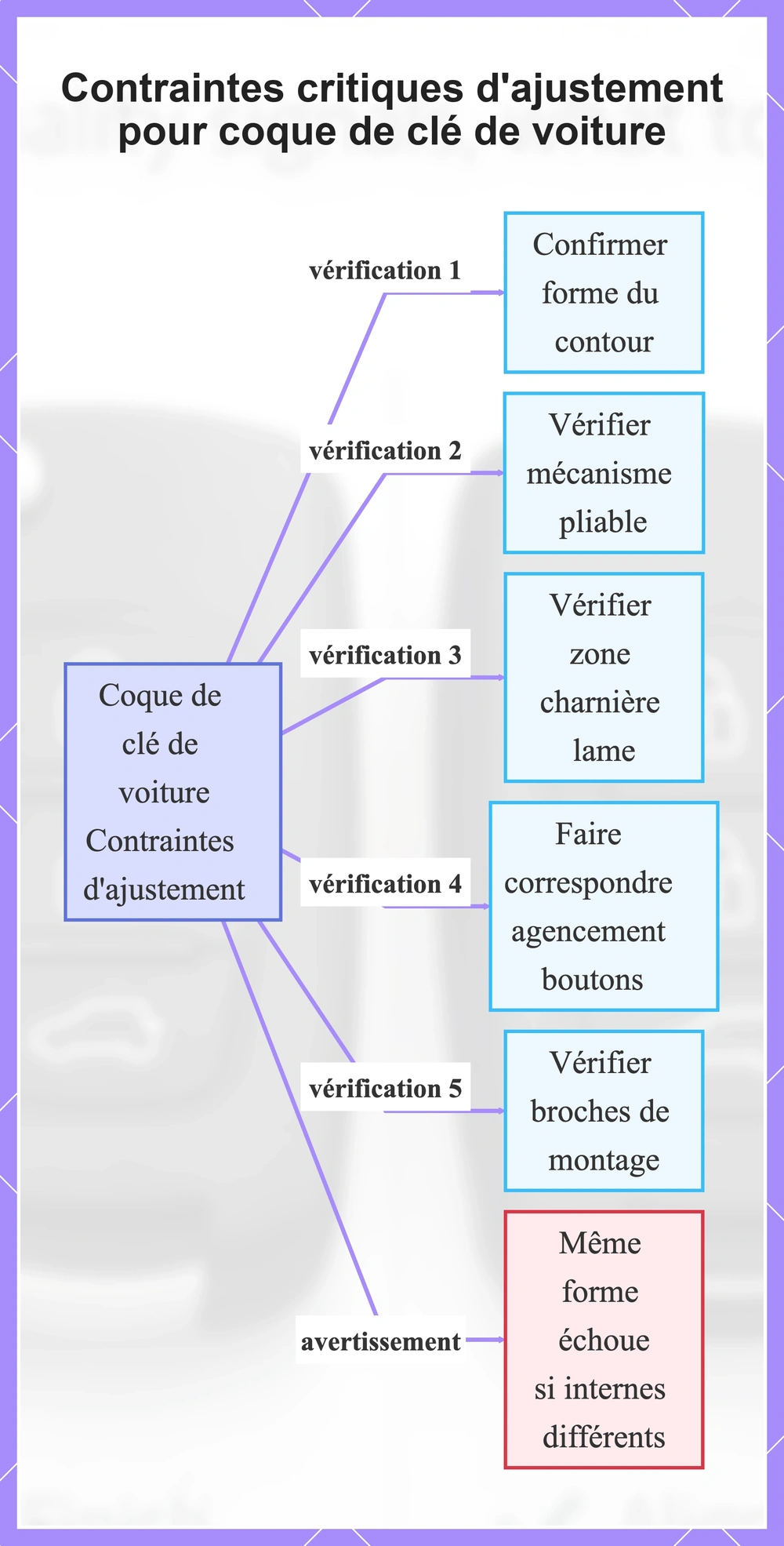 Contraintes critiques d'ajustement pour coque de clé de voiture