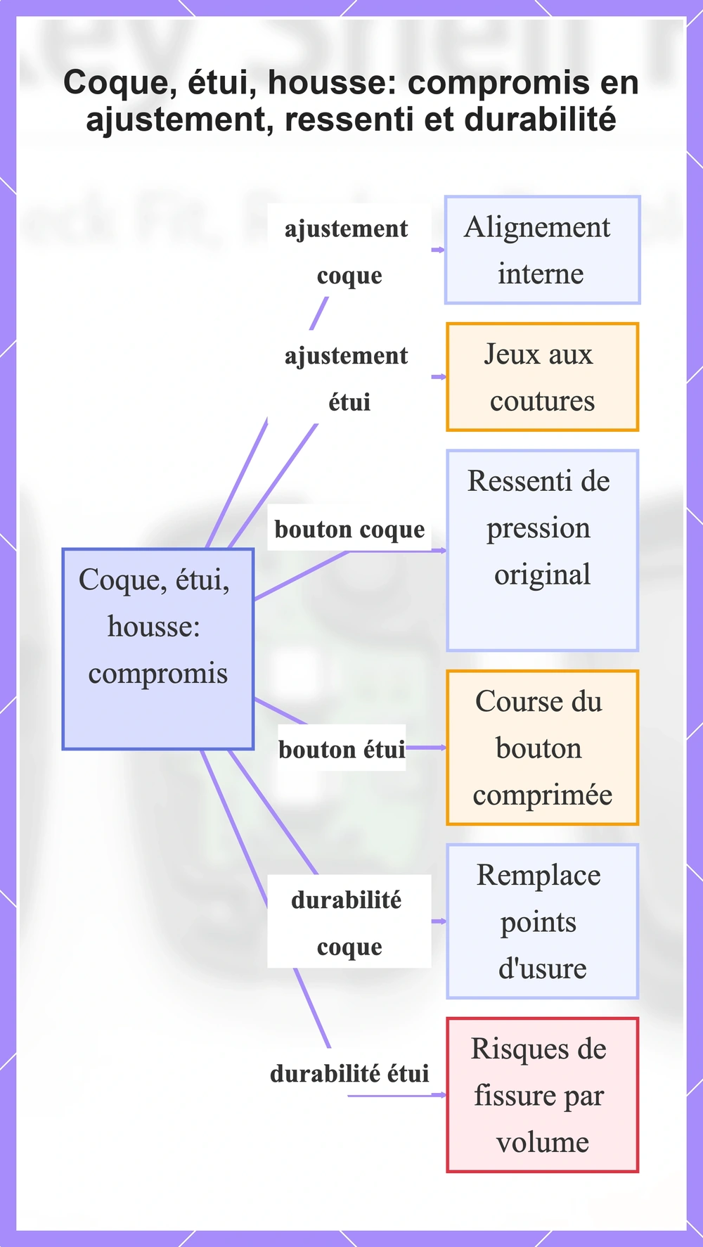 Coque, étui, housse: compromis en ajustement, ressenti et durabilité