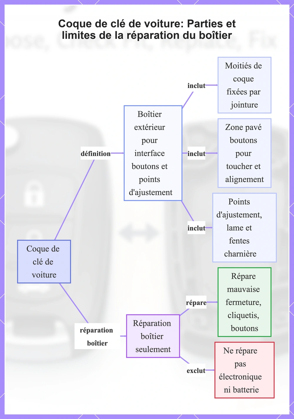 Coque de clé de voiture: Parties et limites de la réparation du boîtier