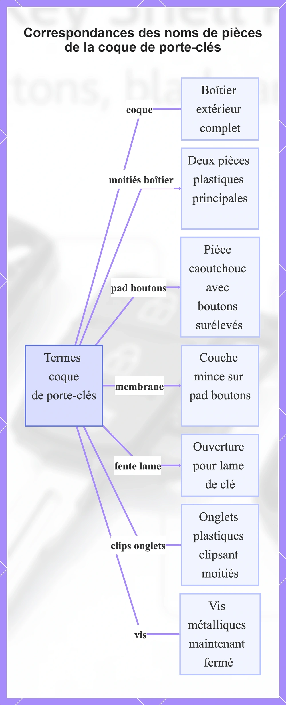 Correspondances des noms de pièces de la coque de porte-clés