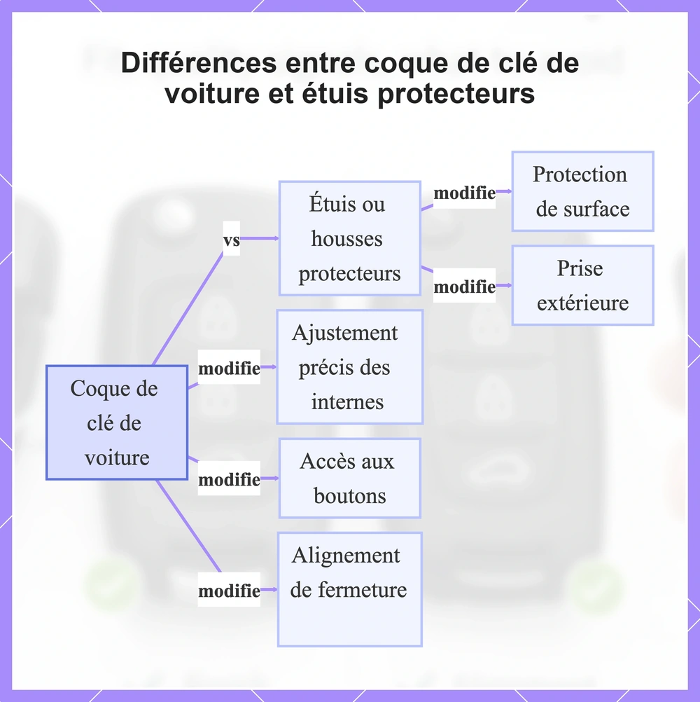 Différences entre coque de clé de voiture et étuis protecteurs