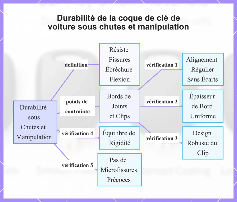 Durabilité de la coque de clé de voiture sous chutes et manipulation