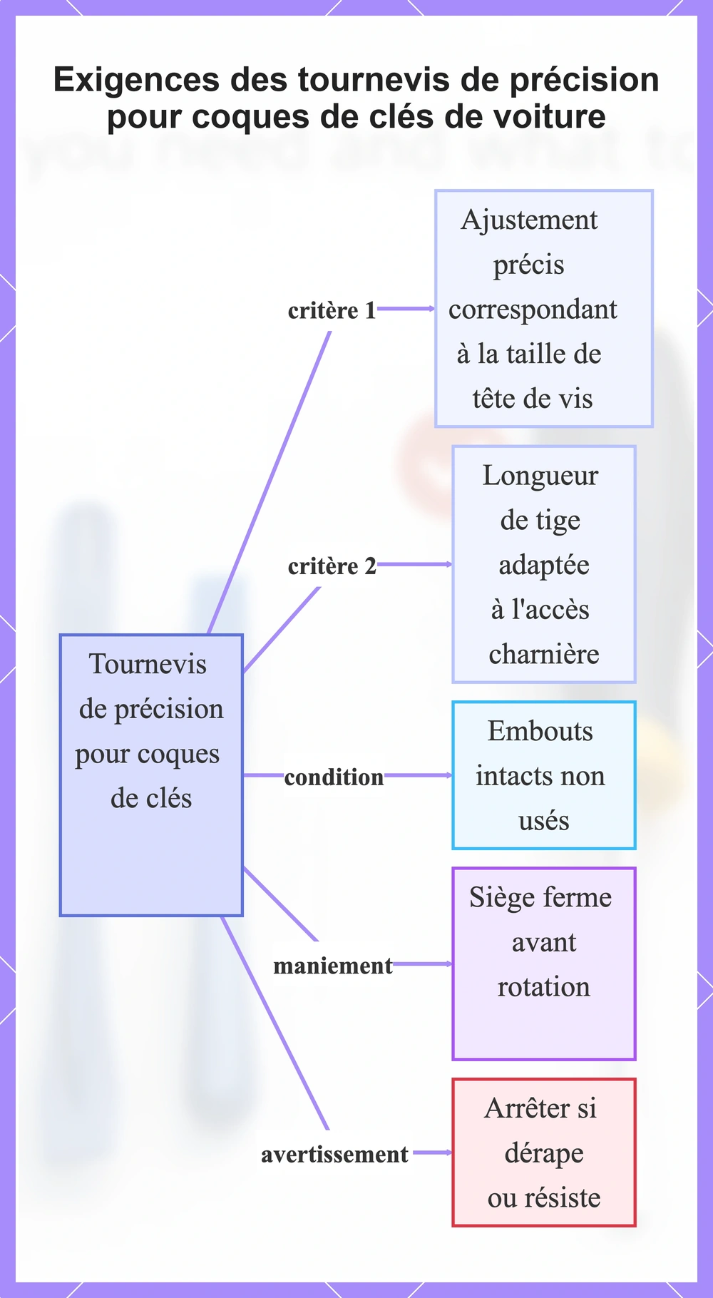 Exigences des tournevis de précision pour coques de clés de voiture