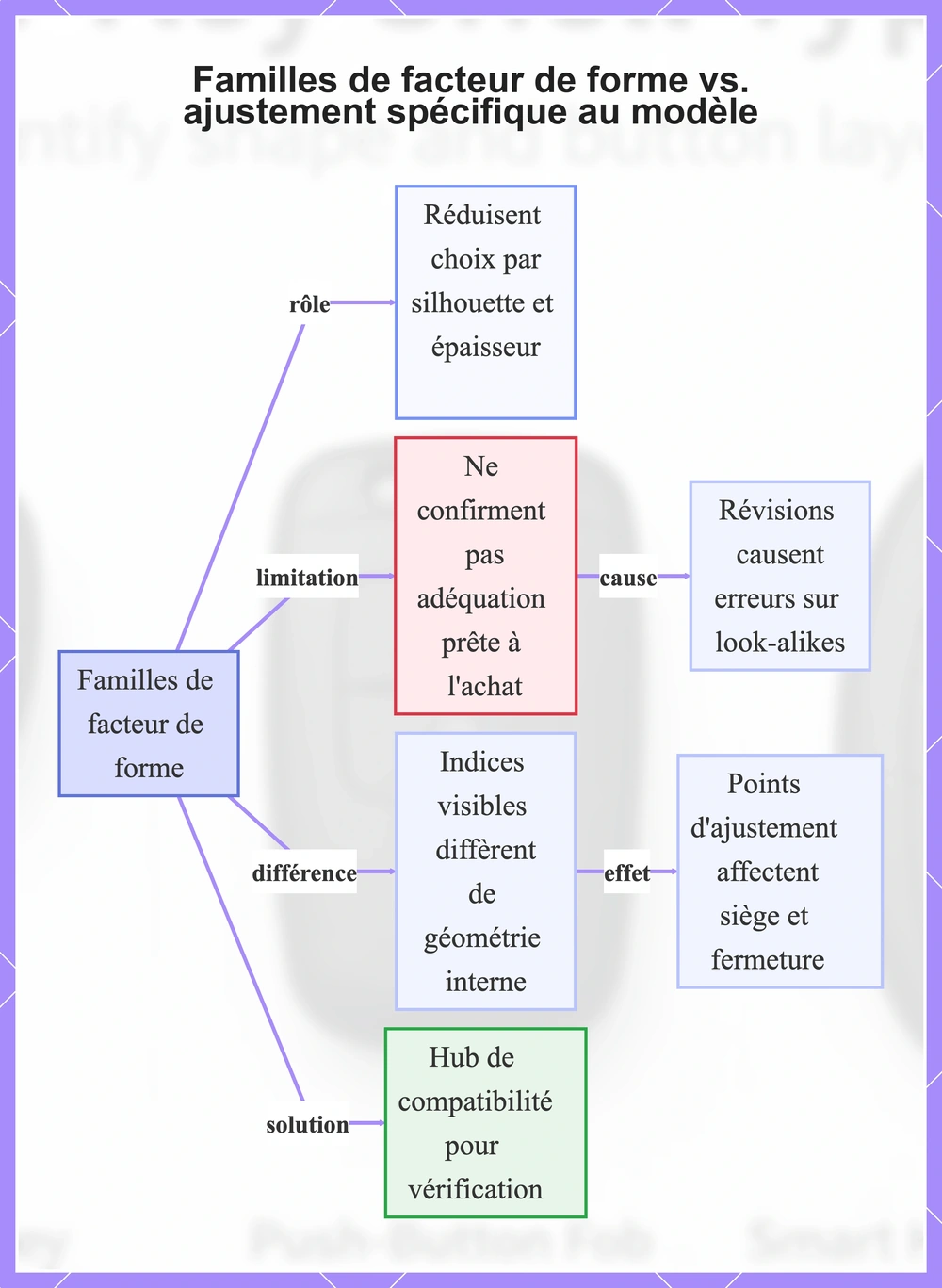 Familles de facteur de forme vs. ajustement spécifique au modèle