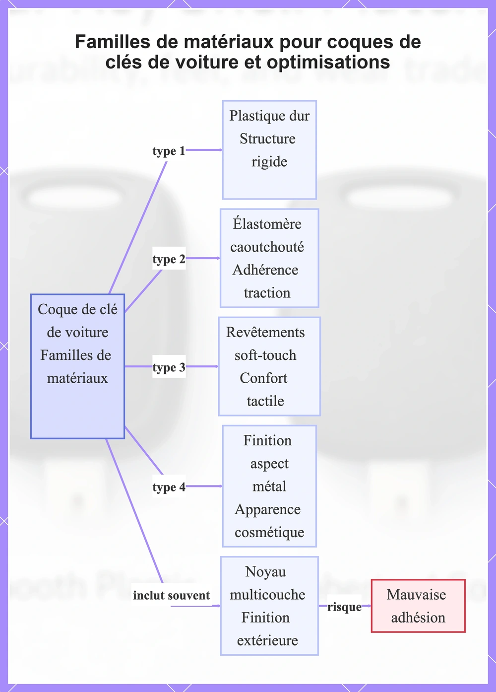 Familles de matériaux pour coques de clés de voiture et optimisations