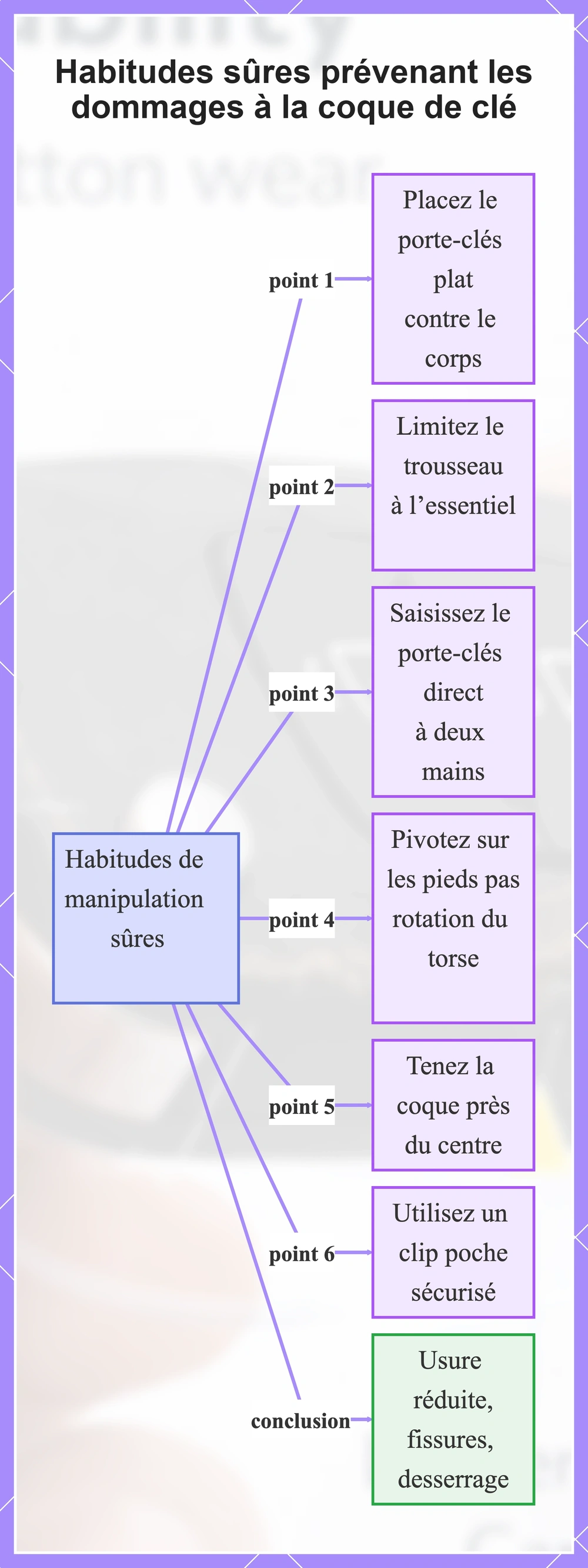Habitudes sûres prévenant les dommages à la coque de clé