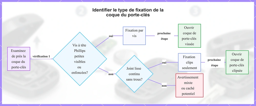 Identifier le type de fixation de la coque du porte-clés