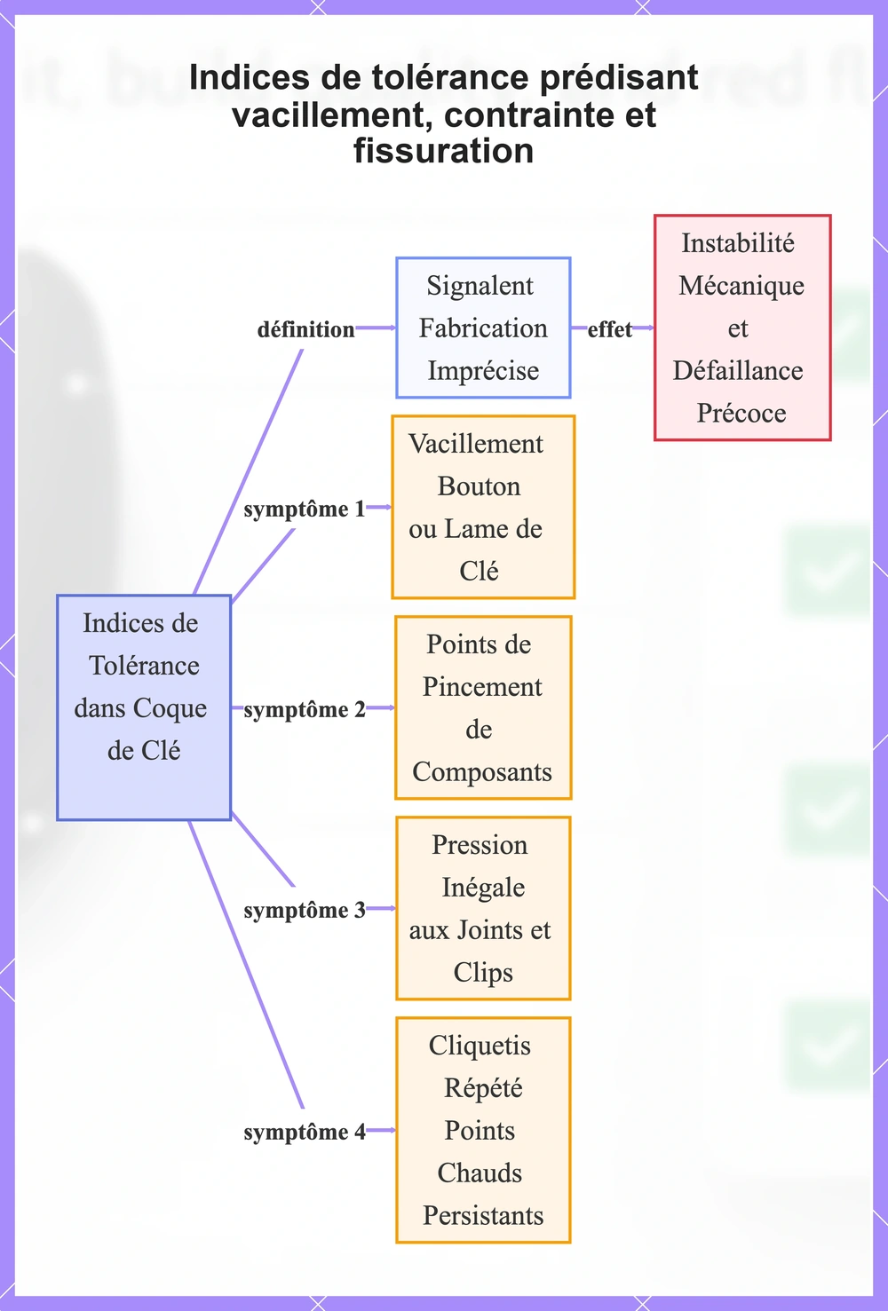 Indices de tolérance prédisant vacillement, contrainte et fissuration