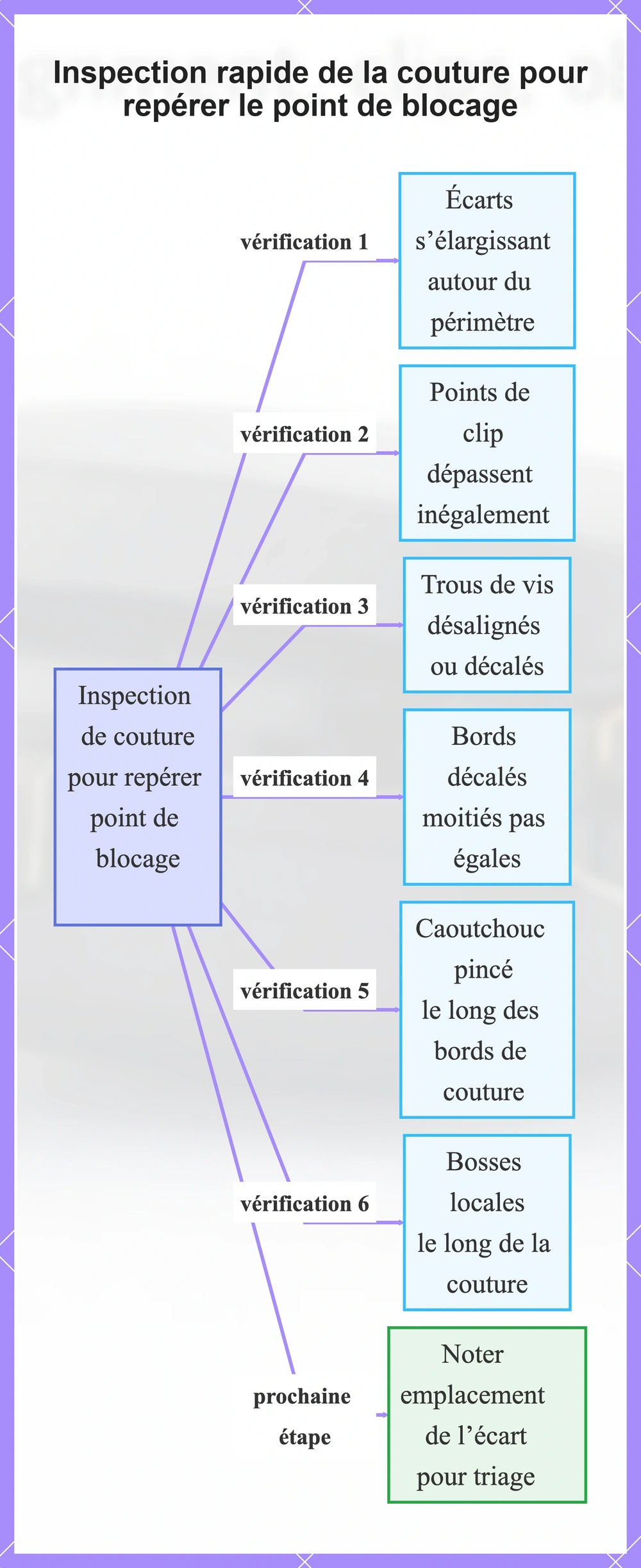 Inspection rapide de la couture pour repérer le point de blocage