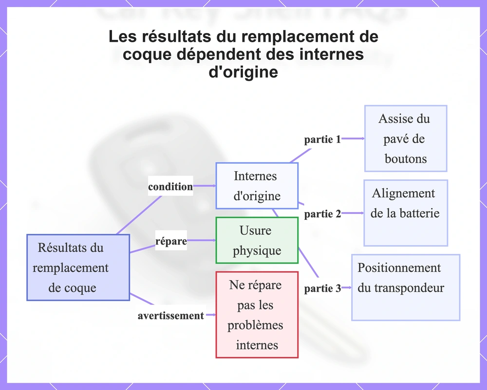 Les résultats du remplacement de coque dépendent des internes d'origine