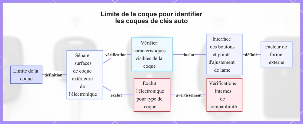 Limite de la coque pour identifier les coques de clés auto