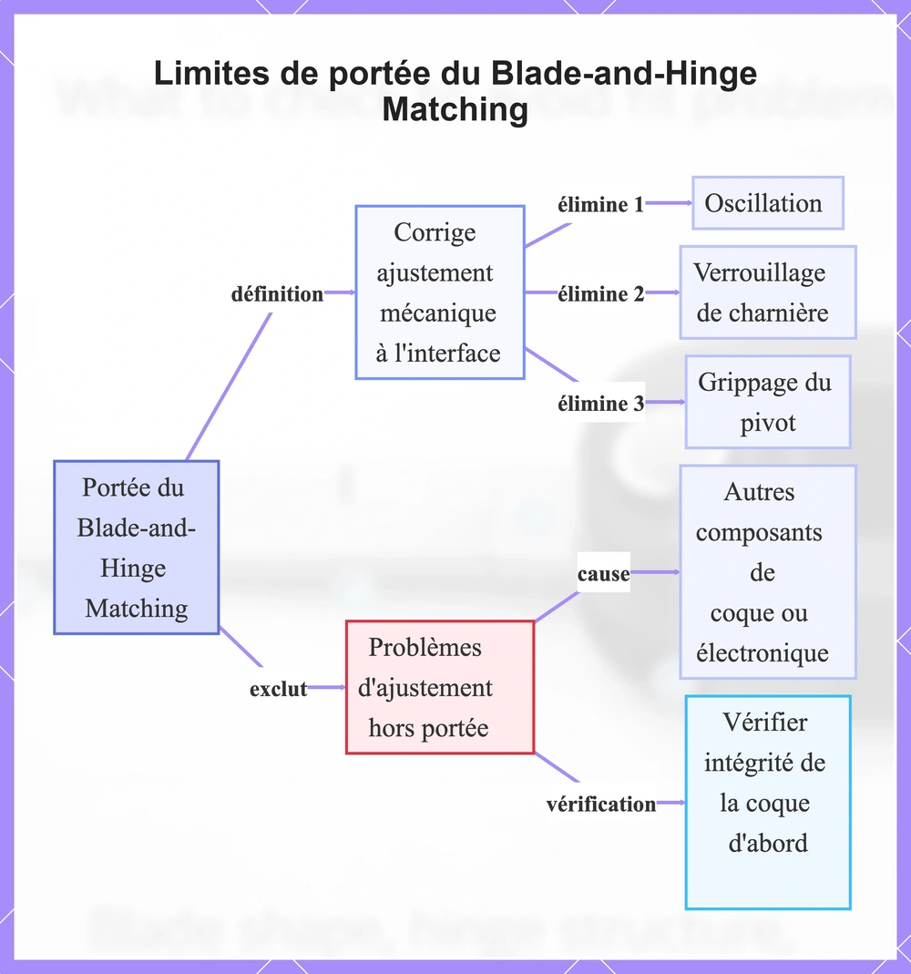 Limites de portée du Blade-and-Hinge Matching
