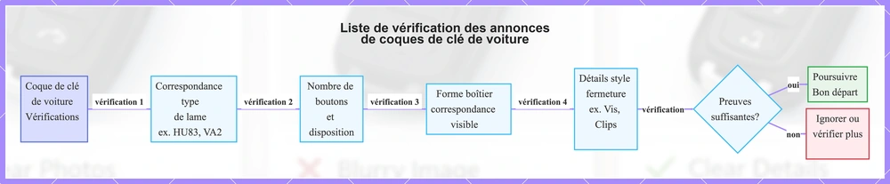 Liste de vérification des annonces de coques de clé de voiture