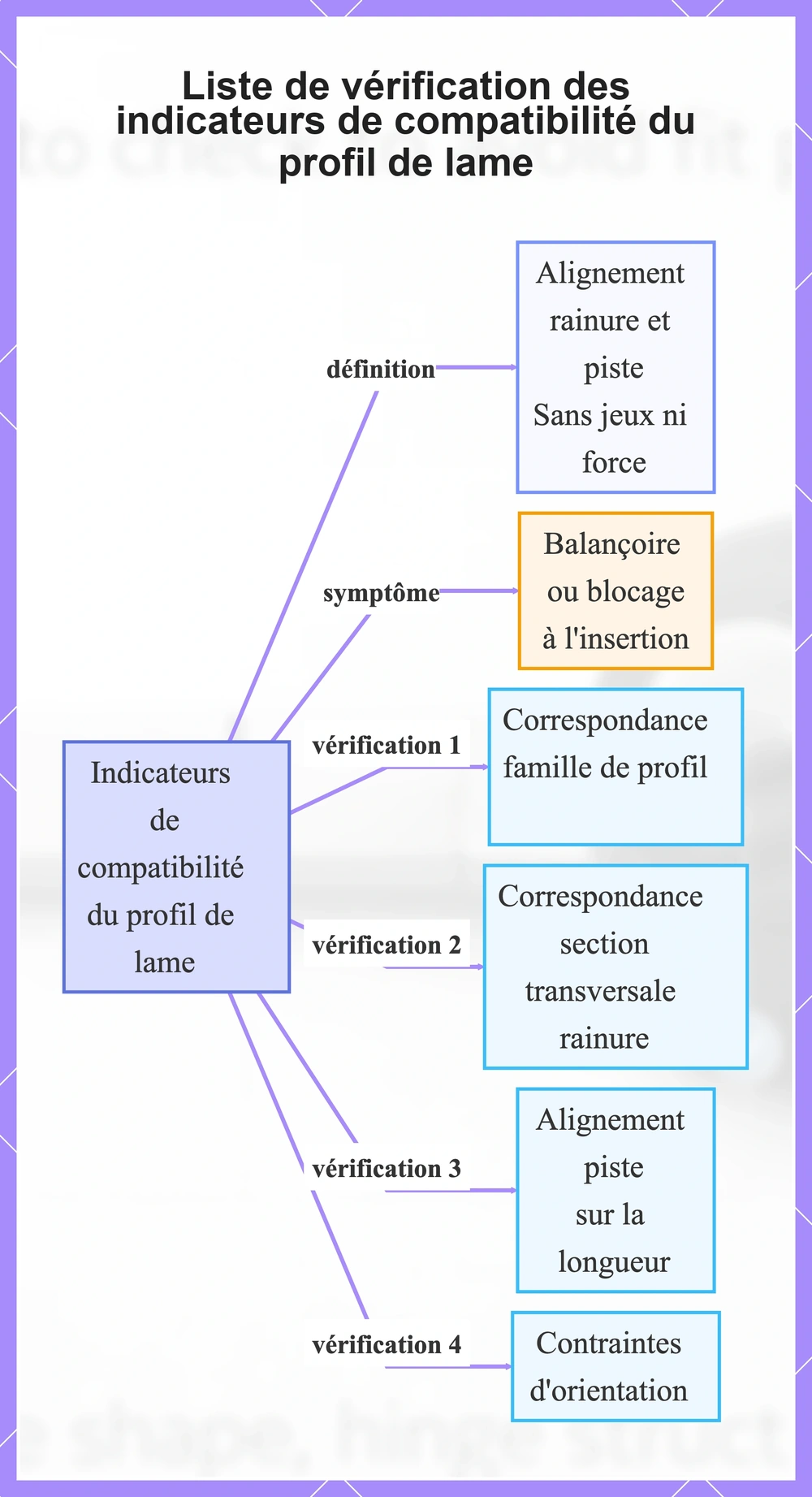 Liste de vérification des indicateurs de compatibilité du profil de lame