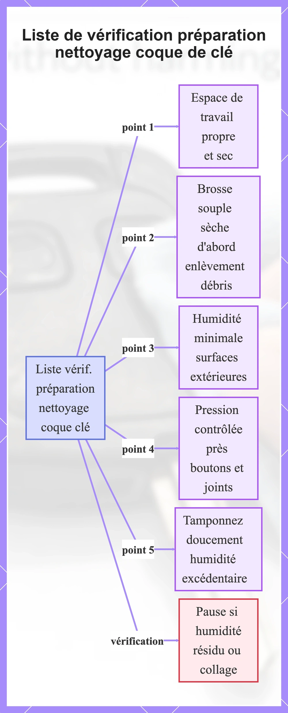 Liste de vérification préparation nettoyage coque de clé
