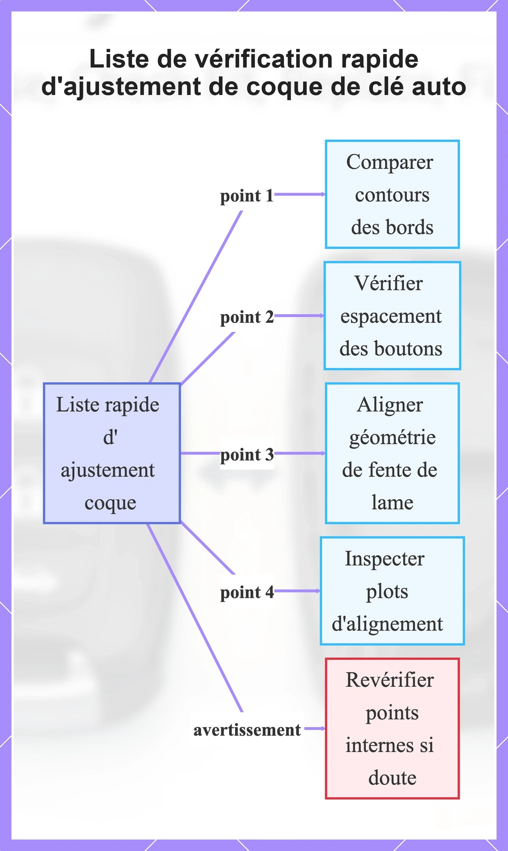 Liste de vérification rapide d'ajustement de coque de clé auto
