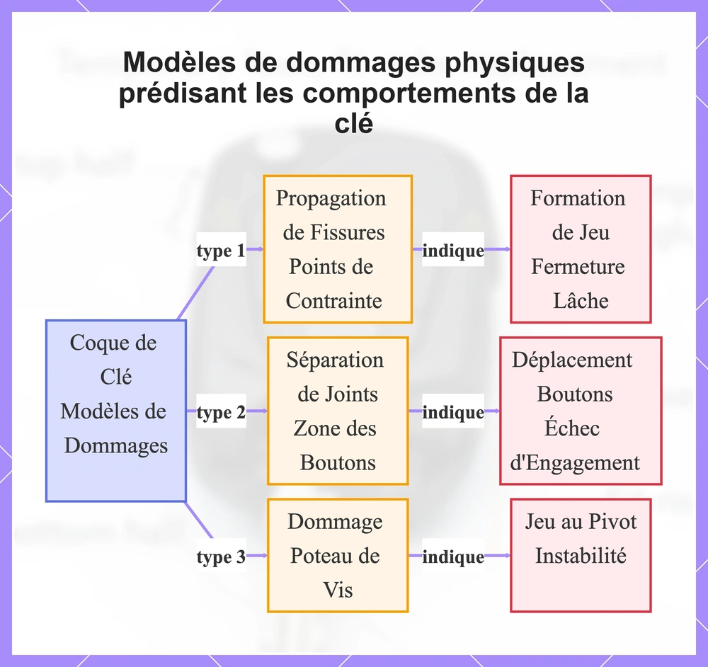 Modèles de dommages physiques prédisant les comportements de la clé