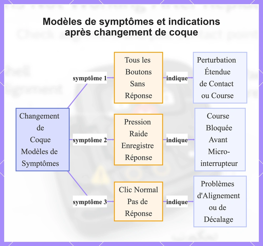 Modèles de symptômes et indications après changement de coque