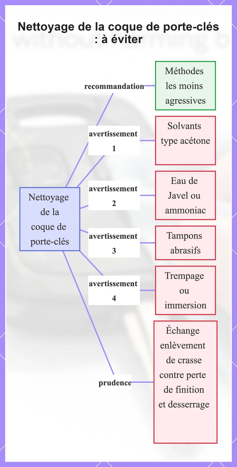 Nettoyage de la coque de porte-clés : à éviter