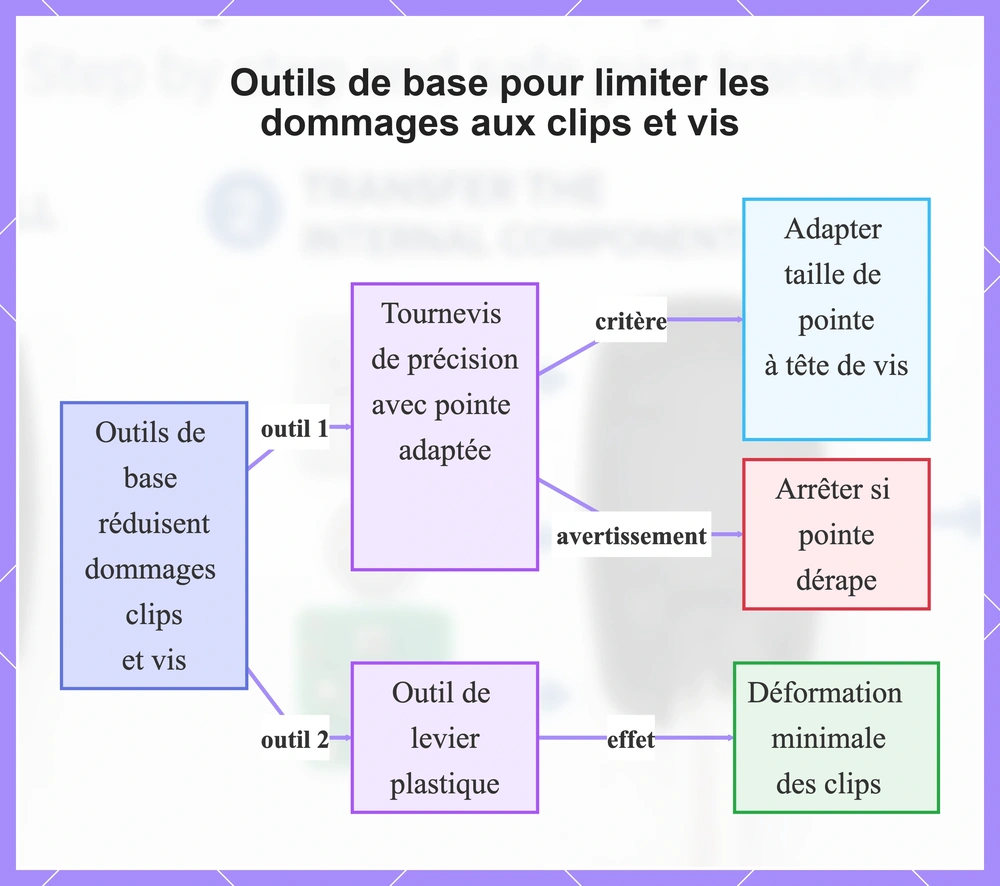 Outils de base pour limiter les dommages aux clips et vis